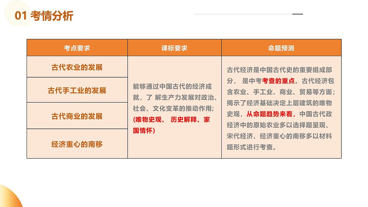 专题02 中国古代经济发展(课件)第3页