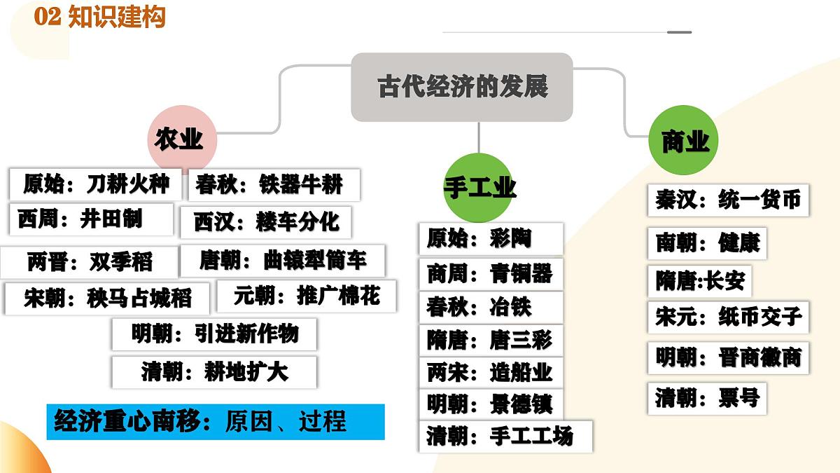 专题02 中国古代经济发展(课件)第4页