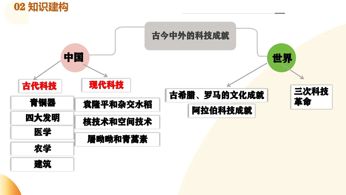 专题03 古今中外科技成就(课件)第4页