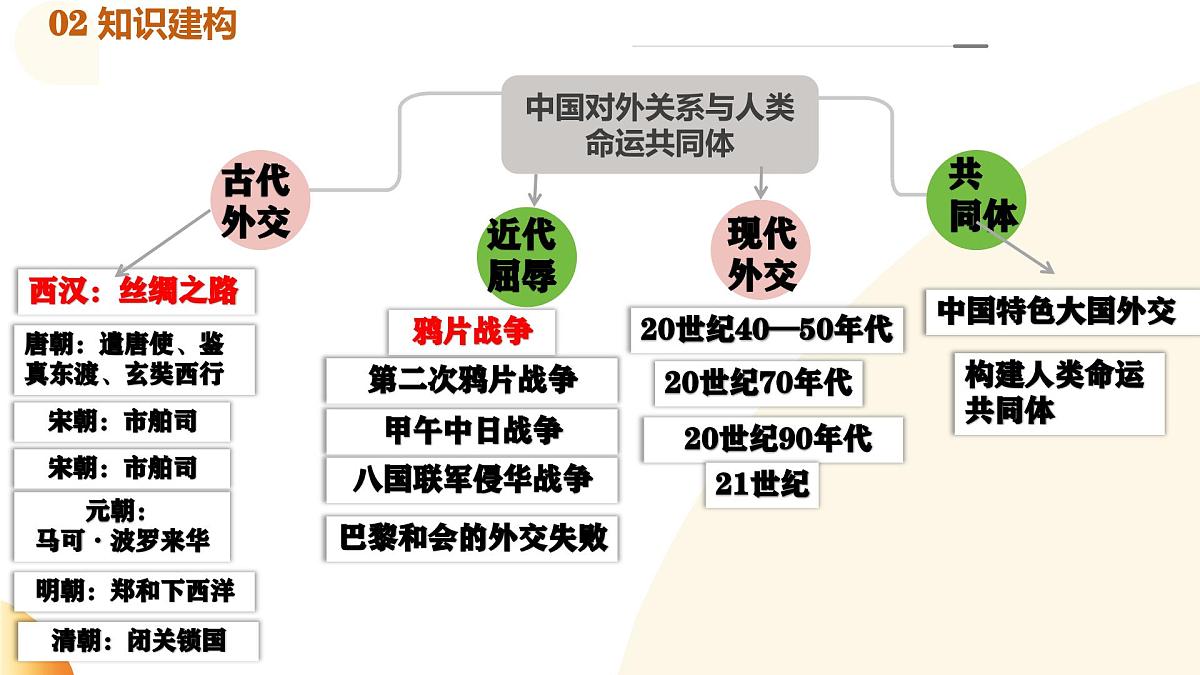 专题04 中国对外关系与人类命运共同体(课件)第4页