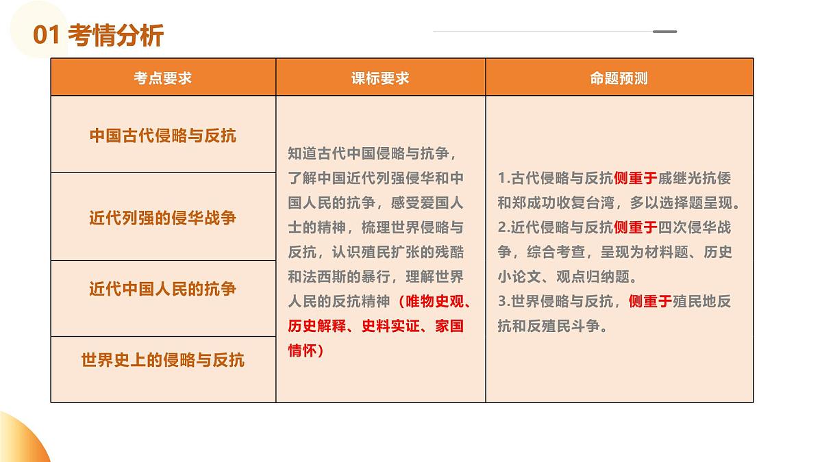 专题06 中外的侵略与反抗(课件)第3页