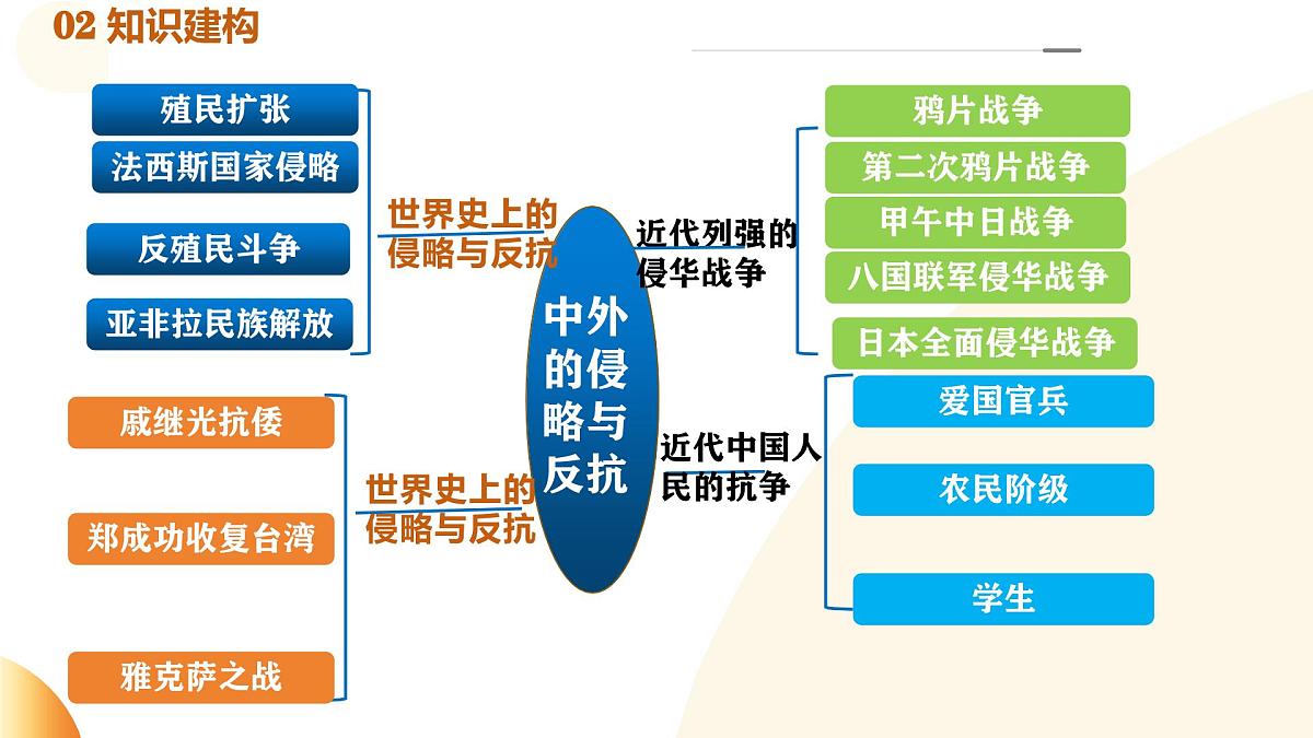 专题06 中外的侵略与反抗(课件)第4页