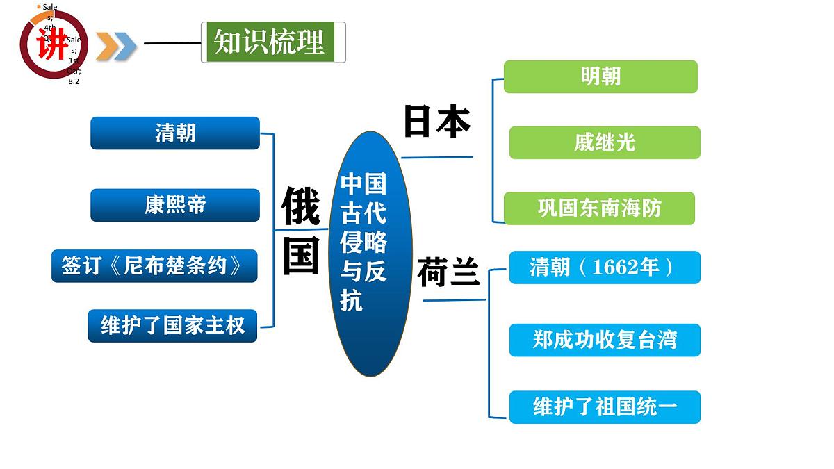 专题06 中外的侵略与反抗(课件)第8页