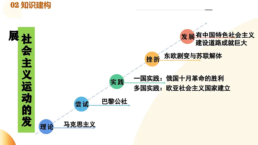 专题12 社会主义运动的发展(课件)第4页