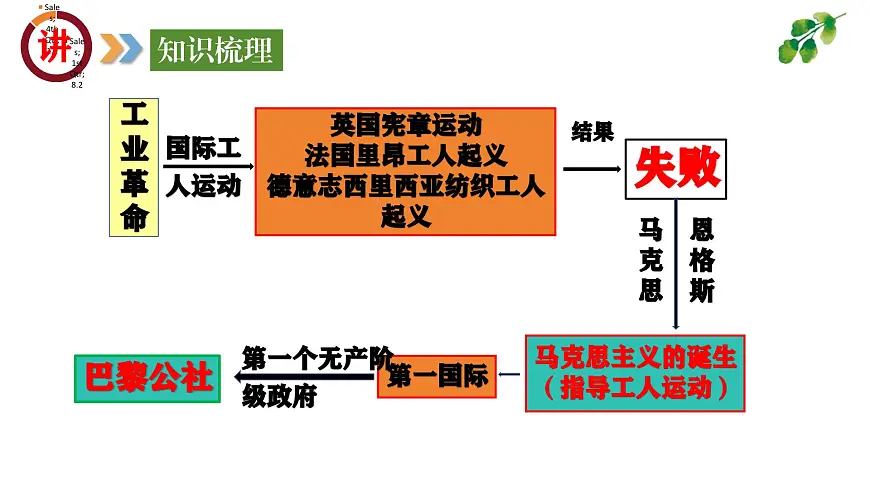 专题12 社会主义运动的发展(课件)第8页