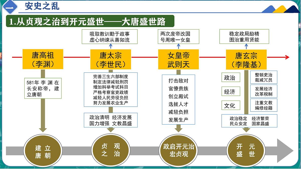 1.4 安史之乱与唐朝衰亡 课件 2024-2025学年统编版七年级历史下册第6页