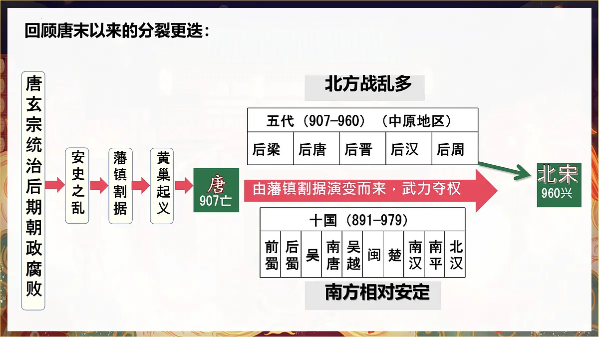 初中 历史 人教版(2024) 七年级下册(2024)第8课 北宋的政治 课件第1页