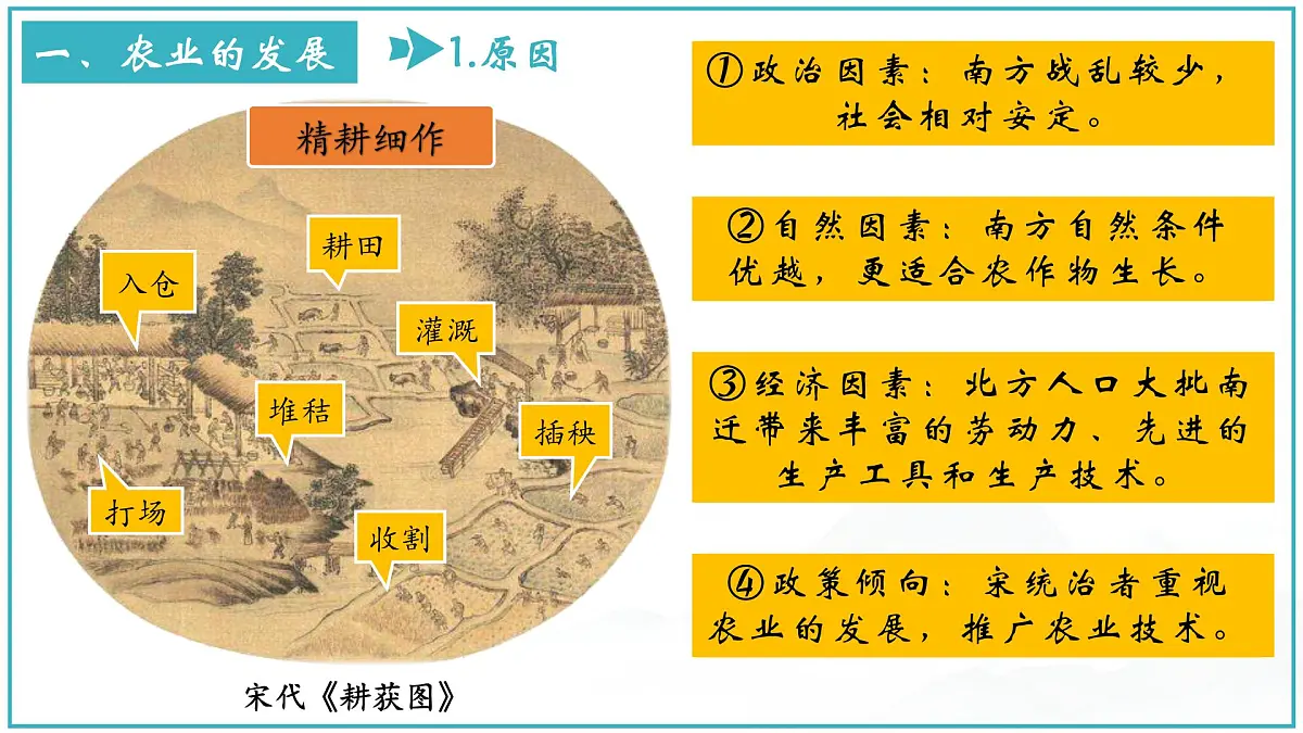 统编版七年级历史下册2.12《辽宋夏金元时期经济的繁荣》课件第4页