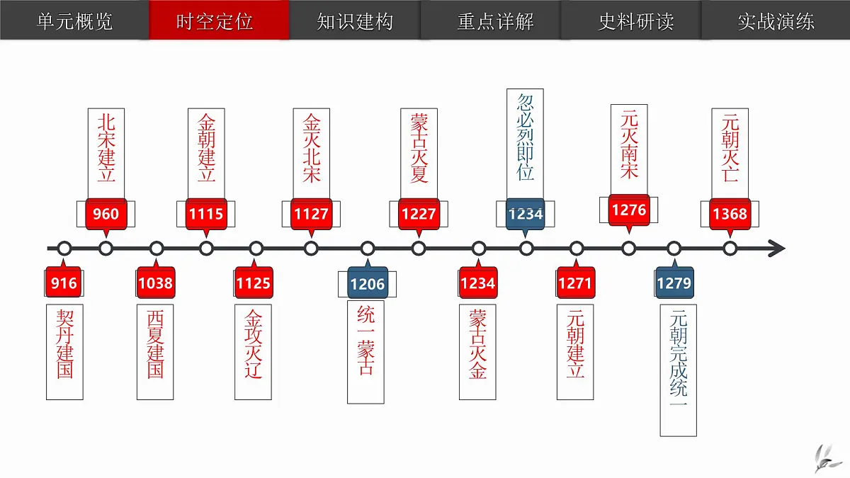 《辽宋夏金元时期:民族关系发展和社会变化》课件 部编版历史七年级下册期末复习第3页