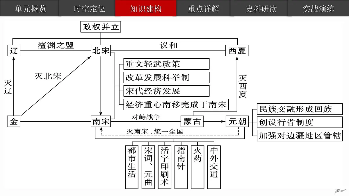 《辽宋夏金元时期:民族关系发展和社会变化》课件 部编版历史七年级下册期末复习第4页
