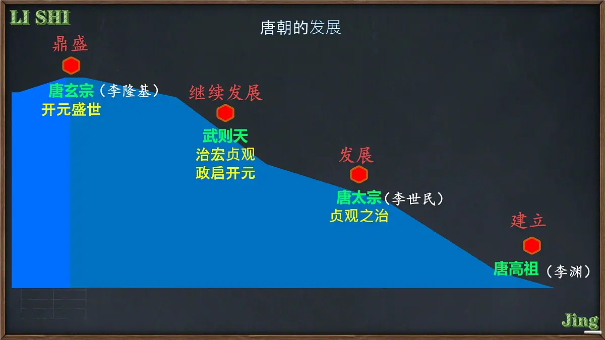 初中 历史 人教版(2024) 七年级下册(2024) 第3课 开元盛世 课件第5页