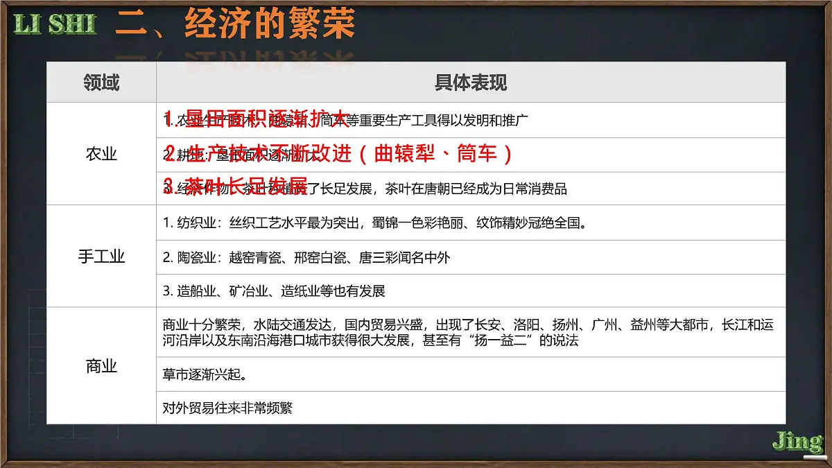初中 历史 人教版(2024) 七年级下册(2024) 第3课 开元盛世 课件第6页