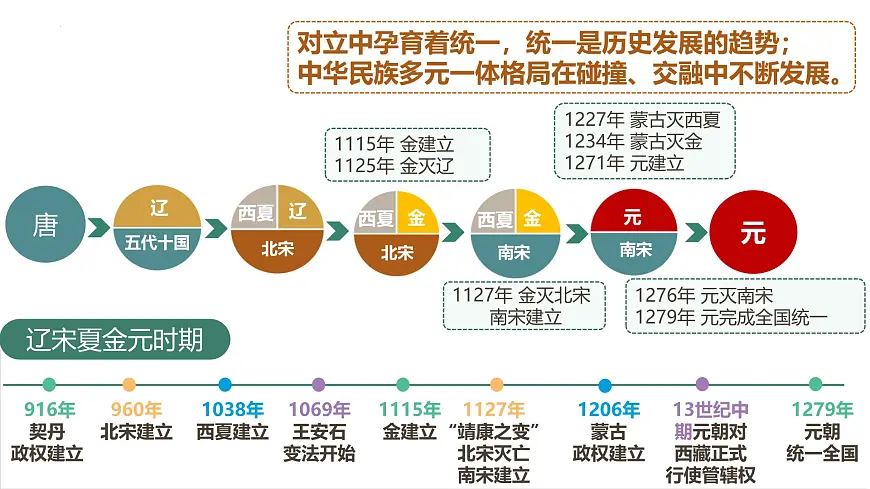 第10课 金与南宋的对峙 课件-2024-2025学年统编版中国历史七年级下册第2页