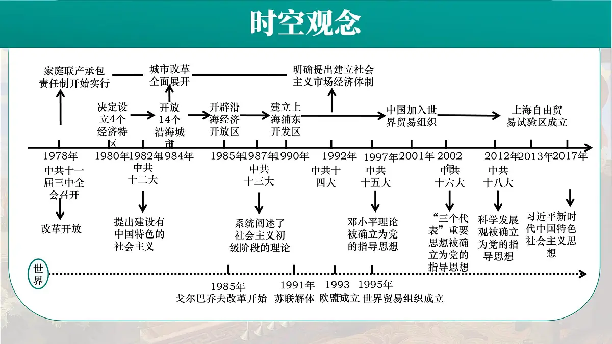 部编版历史中考一轮复习课件:中国特色社会主义道路第4页