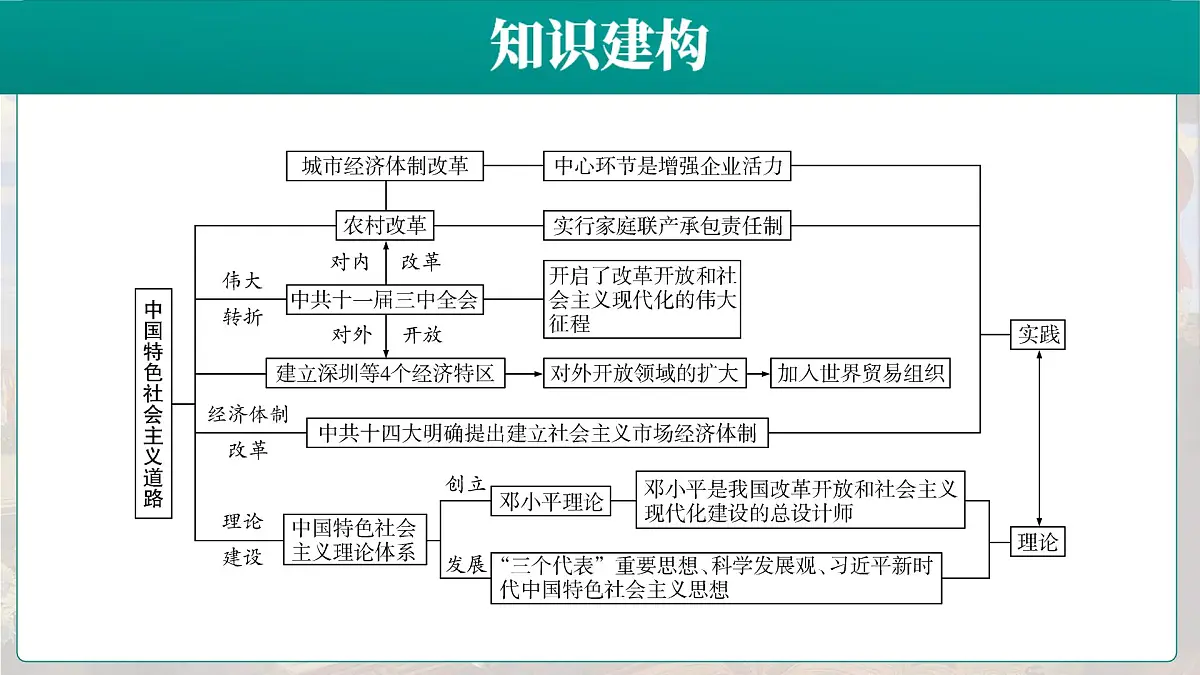 部编版历史中考一轮复习课件:中国特色社会主义道路第5页
