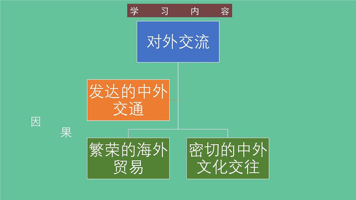 2.13+辽宋夏金元时期的对外交流++课件 2025学年统编版七年级历史下册第3页