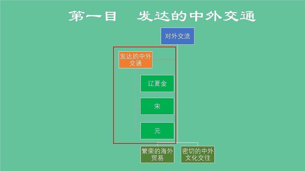 2.13+辽宋夏金元时期的对外交流++课件 2025学年统编版七年级历史下册第4页