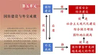 八下第五单元+国防建设与外交成就(复习课件)2025年中考历史一轮复习教学课件(统编版)