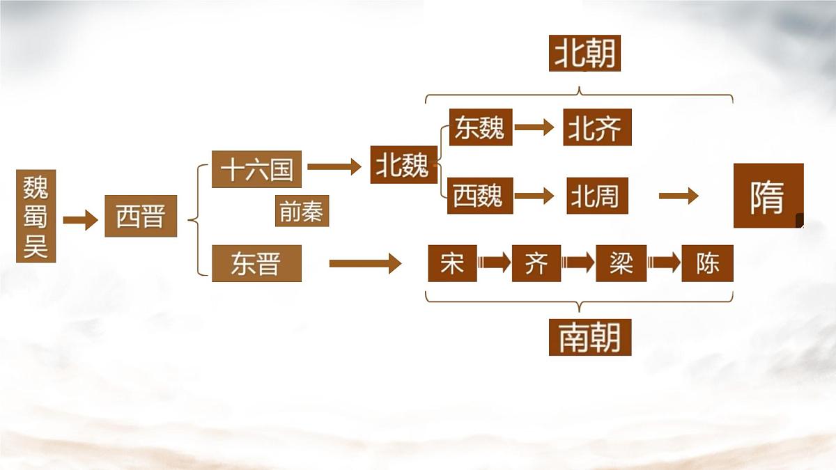 初中 历史 人教版(2024) 七年级下册(2024)第1课 隋朝统一与灭亡 课件第2页
