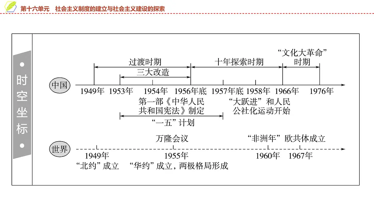 2025年中考历史总复习课件 18 第一编 第十六单元 社会主义制度的建立与社会主义建设的探索第2页