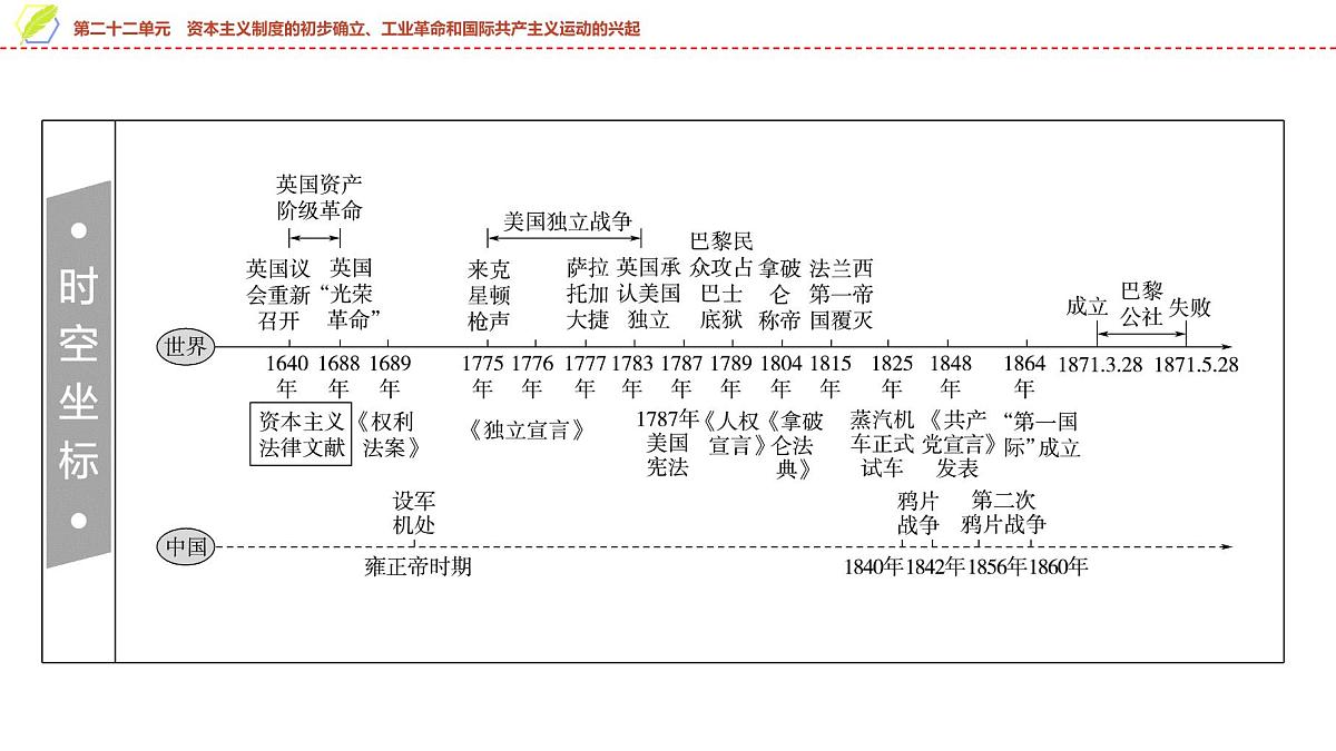 2025年中考历史总复习课件 25 第一编 第二十二单元 资本主义制度的初步确立、工业革命和国际共产主义运动的兴起第2页