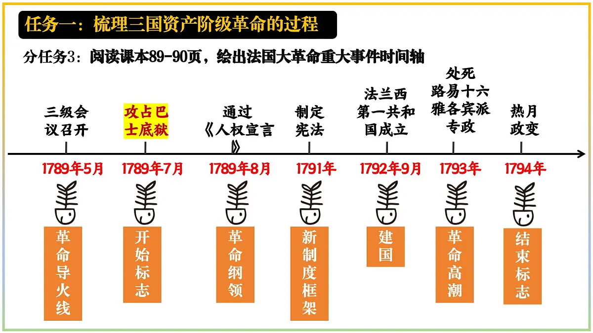 《资本主义制度的初步确立》复习课件 部编版历史九年级上册第7页