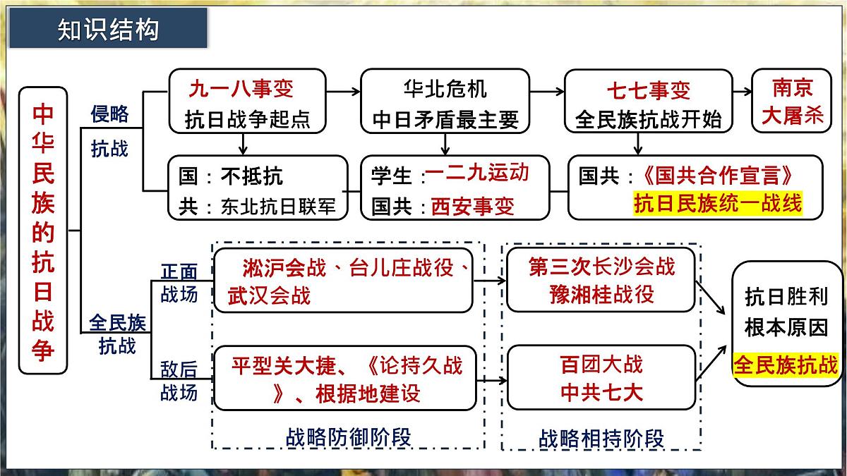 第13讲 中华民族的抗日战争【历史开讲啦】2025年中考历史一轮复习课件(统编版)第4页