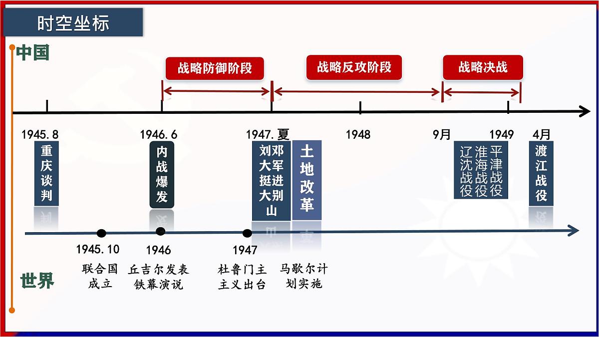 第14讲 人民解放战争【历史开讲啦】2025年中考历史一轮复习课件(统编版)第2页