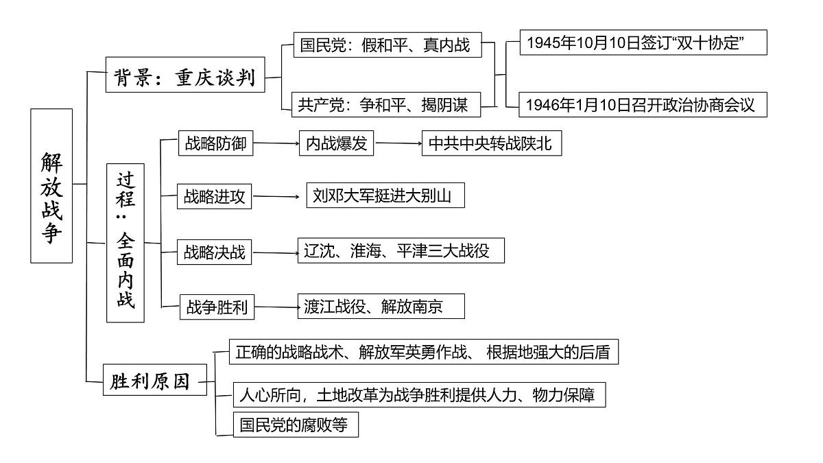 第14讲 人民解放战争【历史开讲啦】2025年中考历史一轮复习课件(统编版)第3页