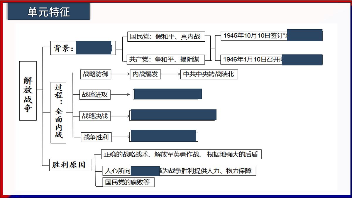 第14讲 人民解放战争【历史开讲啦】2025年中考历史一轮复习课件(统编版)第4页