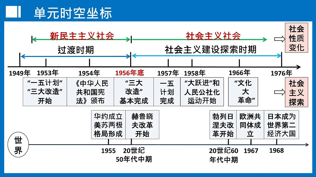 第17讲 社会主义制度的建立与社会主义建设的探索【历史开讲啦】2025年中考历史一轮复习课件(统编版)第3页