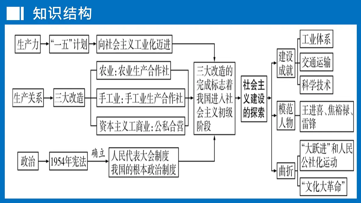 第17讲 社会主义制度的建立与社会主义建设的探索【历史开讲啦】2025年中考历史一轮复习课件(统编版)第4页