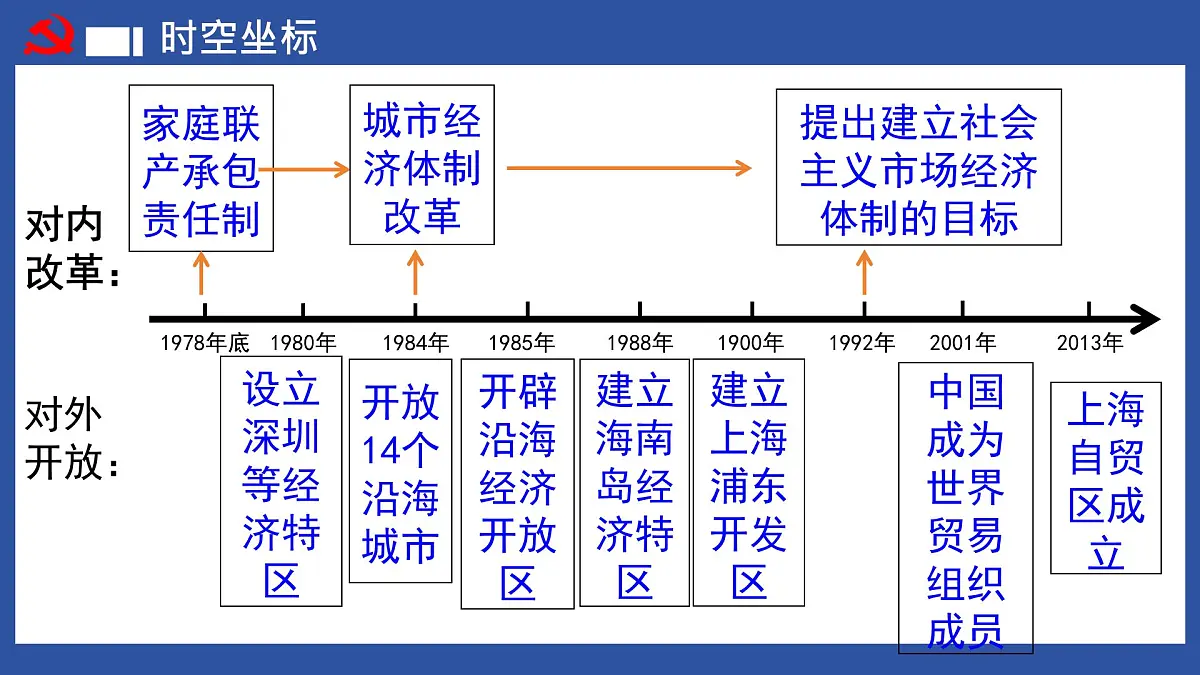 第18讲 中国特色社会主义道路【历史开讲啦】2025年中考历史一轮复习课件(统编版)第3页