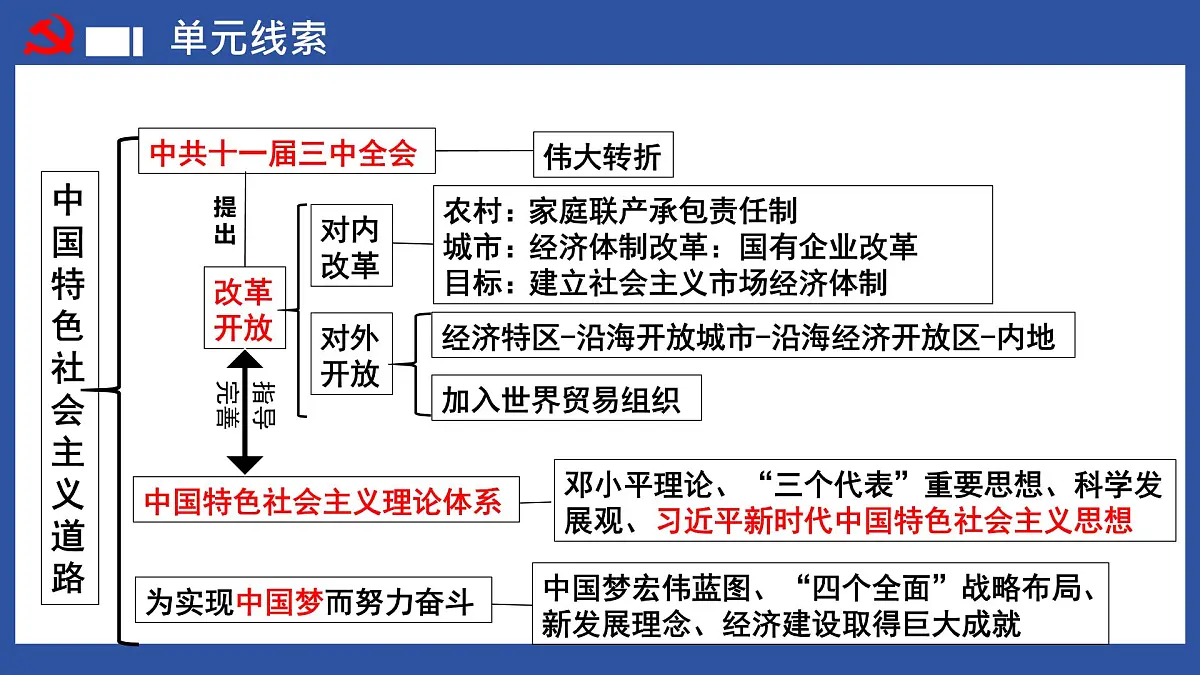 第18讲 中国特色社会主义道路【历史开讲啦】2025年中考历史一轮复习课件(统编版)第4页