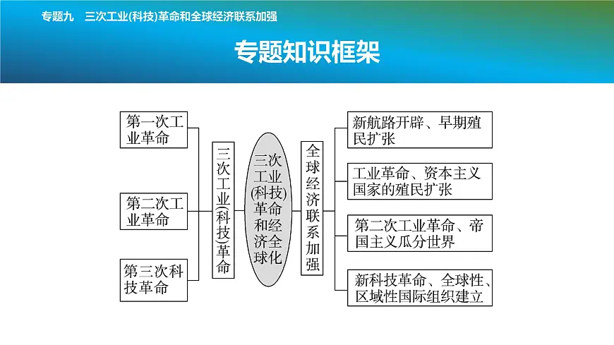 2025年春中考历史复习课件(泰安专用)38 第二编 专题九 三次工业(科技)革命和全球经济联系加强第2页