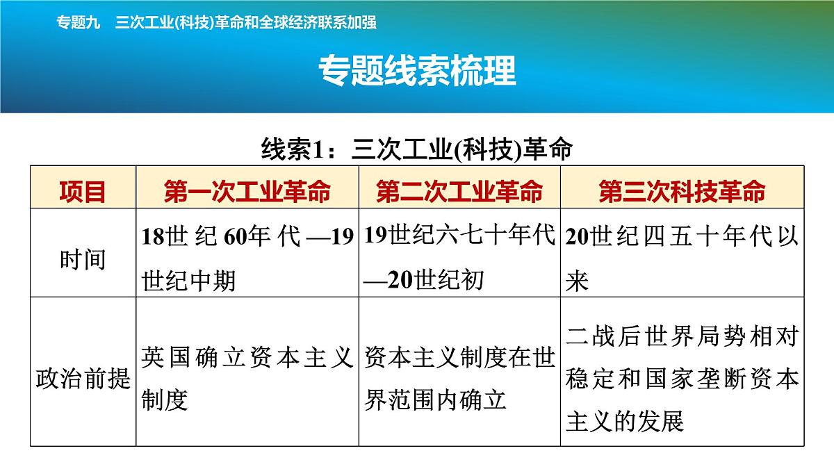 2025年春中考历史复习课件(泰安专用)38 第二编 专题九 三次工业(科技)革命和全球经济联系加强第3页