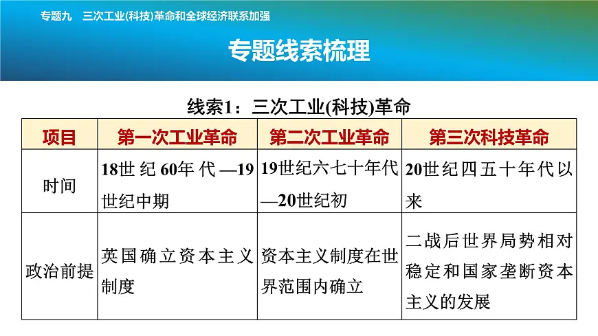 2025年春中考历史复习课件(泰安专用)38 第二编 专题九 三次工业(科技)革命和全球经济联系加强第3页