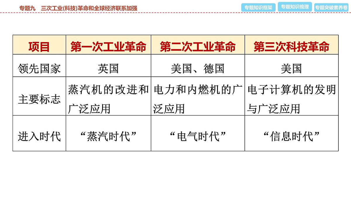 2025年春中考历史复习课件(泰安专用)38 第二编 专题九 三次工业(科技)革命和全球经济联系加强第4页