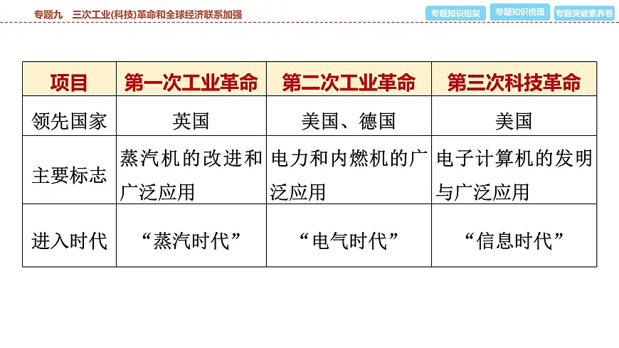 2025年春中考历史复习课件(泰安专用)38 第二编 专题九 三次工业(科技)革命和全球经济联系加强第4页