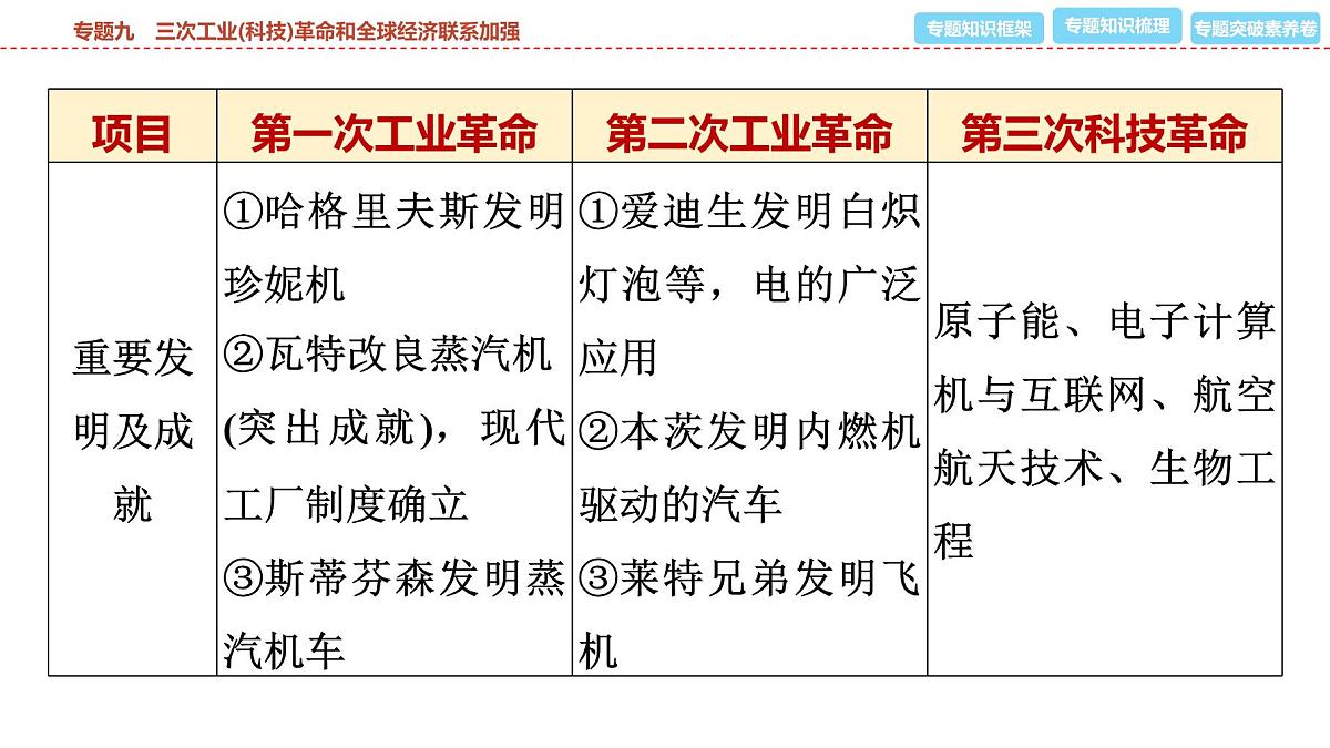 2025年春中考历史复习课件(泰安专用)38 第二编 专题九 三次工业(科技)革命和全球经济联系加强第5页