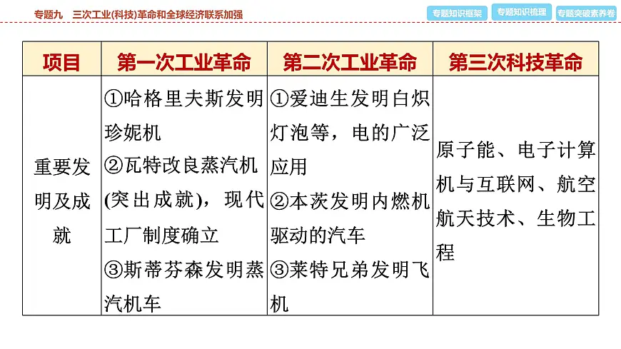 2025年春中考历史复习课件(泰安专用)38 第二编 专题九 三次工业(科技)革命和全球经济联系加强第5页