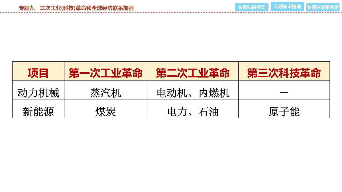 2025年春中考历史复习课件(泰安专用)38 第二编 专题九 三次工业(科技)革命和全球经济联系加强第6页