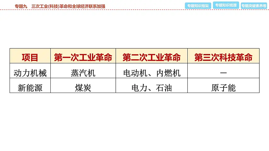 2025年春中考历史复习课件(泰安专用)38 第二编 专题九 三次工业(科技)革命和全球经济联系加强第6页