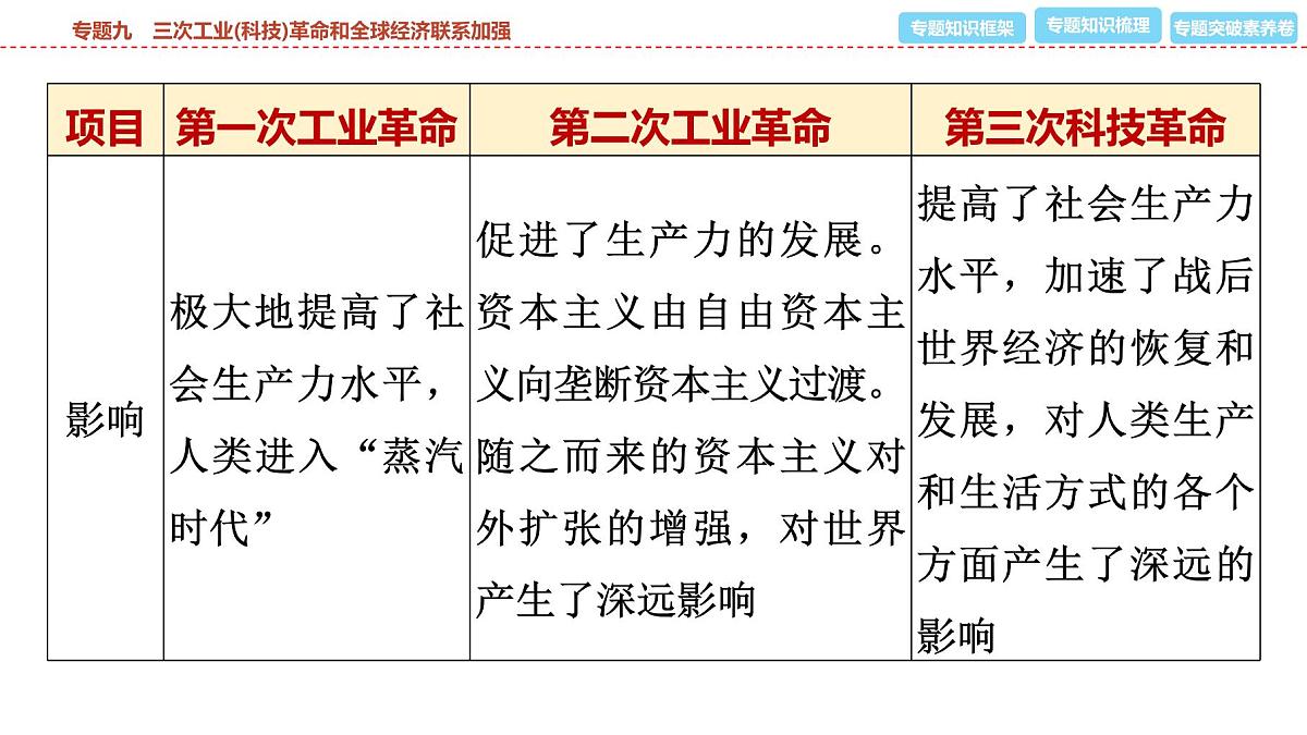2025年春中考历史复习课件(泰安专用)38 第二编 专题九 三次工业(科技)革命和全球经济联系加强第8页