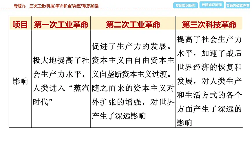 2025年春中考历史复习课件(泰安专用)38 第二编 专题九 三次工业(科技)革命和全球经济联系加强第8页