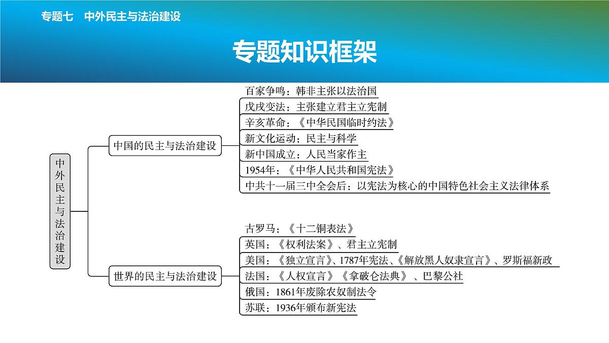 2025年春中考历史复习课件(泰安专用)36 第二编 专题七 中外民主与法治建设第2页