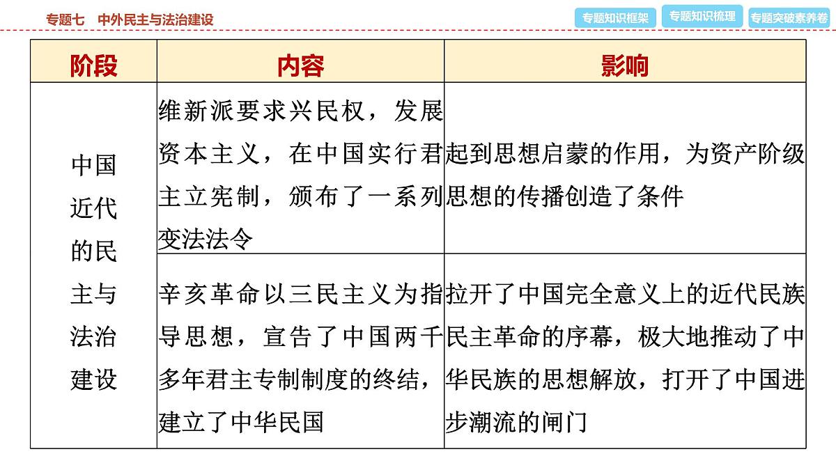 2025年春中考历史复习课件(泰安专用)36 第二编 专题七 中外民主与法治建设第4页
