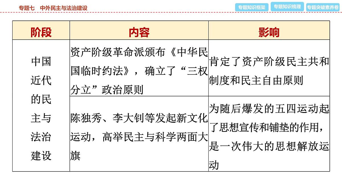 2025年春中考历史复习课件(泰安专用)36 第二编 专题七 中外民主与法治建设第5页