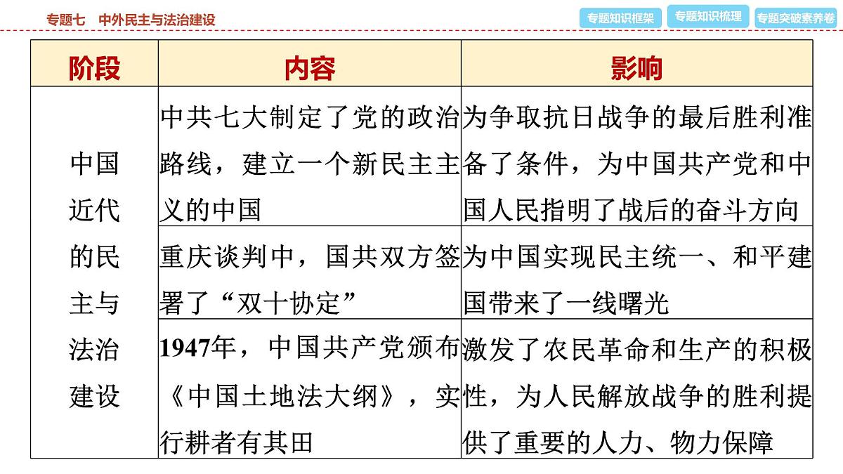 2025年春中考历史复习课件(泰安专用)36 第二编 专题七 中外民主与法治建设第6页