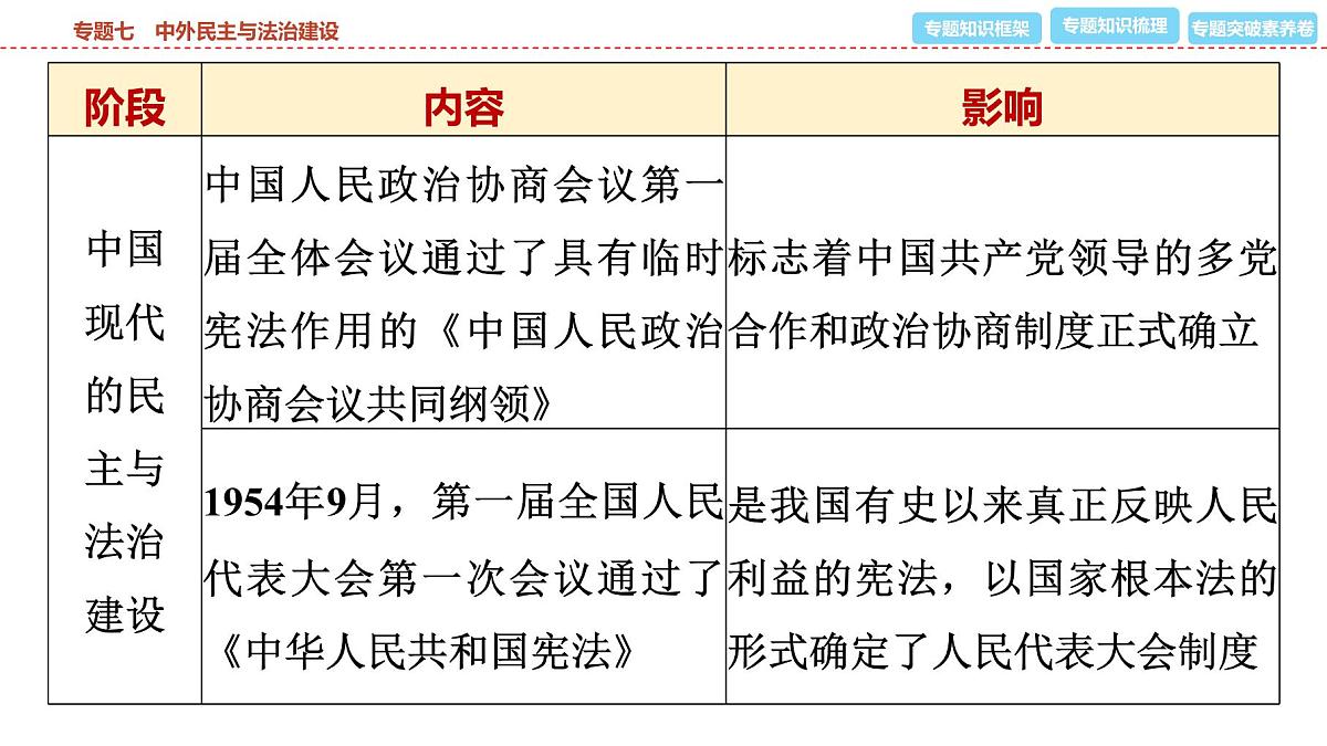 2025年春中考历史复习课件(泰安专用)36 第二编 专题七 中外民主与法治建设第7页
